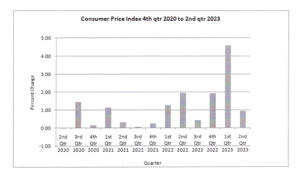 Read more about the article Consumer Price Index Q2 2023