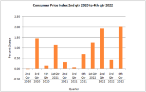 Read more about the article Consumer Price Index Q4_2022